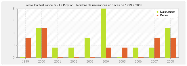 Le Ployron : Nombre de naissances et décès de 1999 à 2008